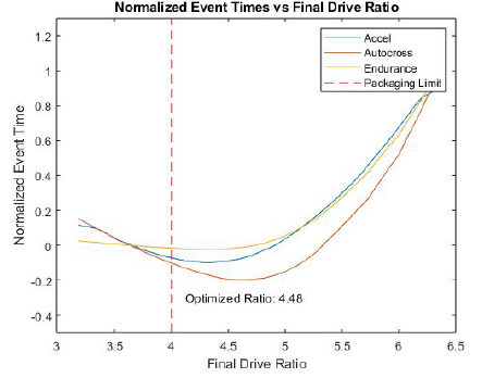 Normalized event time against final drive ratio